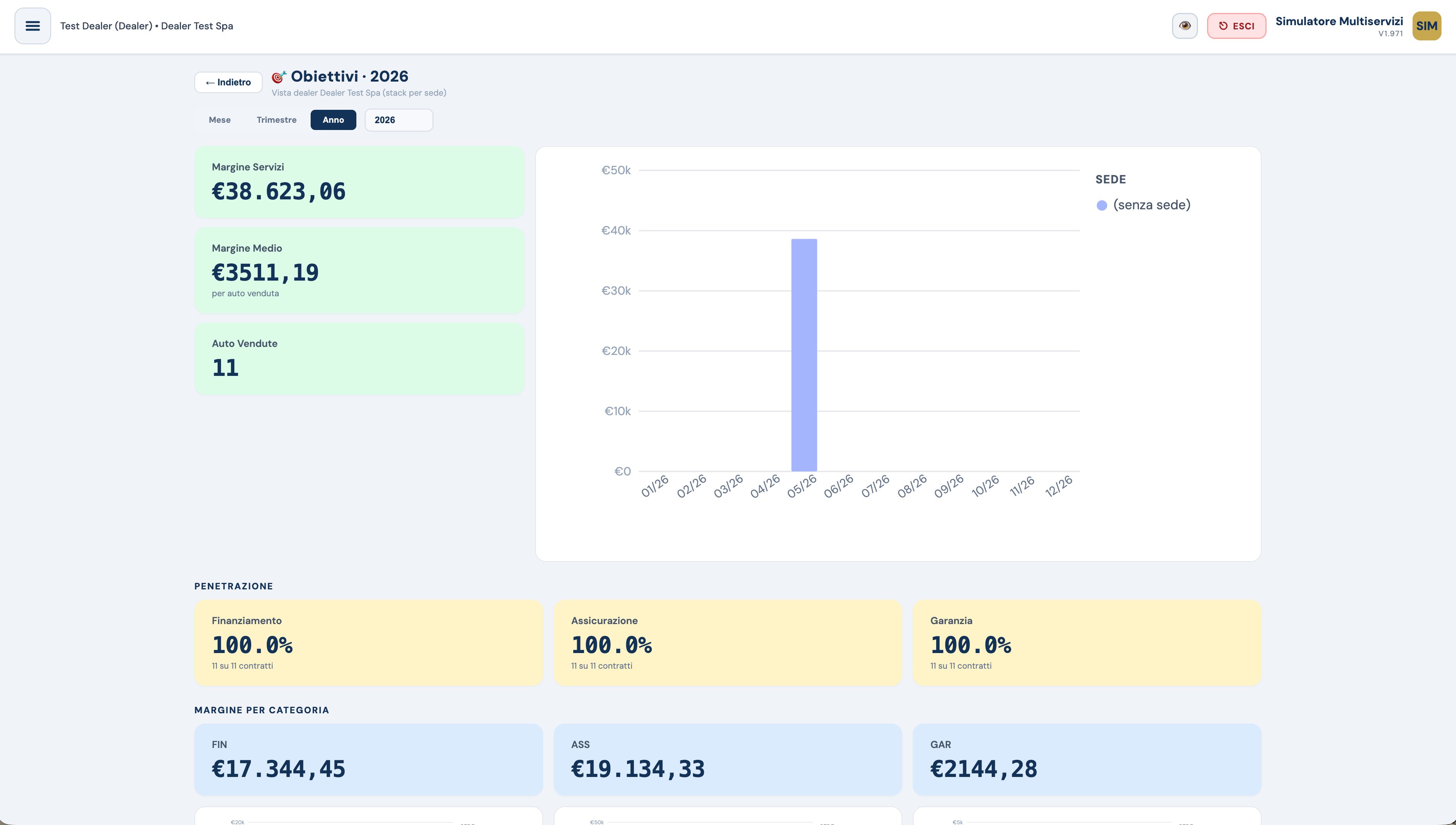 Dashboard obiettivi e marginalità